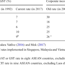 value added tax and corporate income tax rate adjustment in