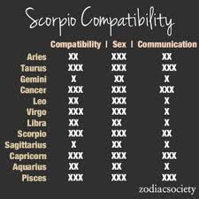 Scorpio Compatibility Zodiac Society Zodiac Compatibility