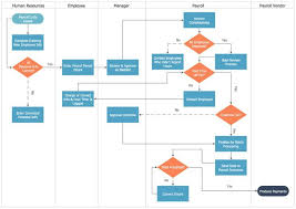Swim Lane Process Mapping Diagram Payroll Process Payroll
