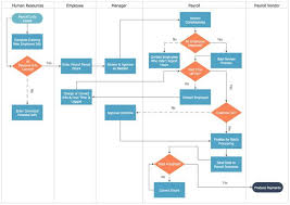 swim lane process mapping diagram payroll process payroll