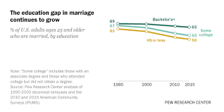 As U S Marriage Rate Hovers At 50 Education Gap In