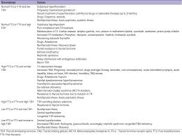 Laboratory Evaluation Of Thyroid Function Dilemmas And Pitfalls