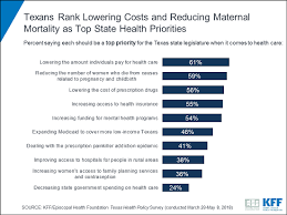 Kff Ehf Poll Texans Top State Health Priorities Include