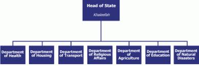 Caliphate Organisation Chart Islamic Civilization