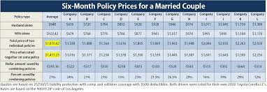 Oai Quantifies Savings From Combining A Couples Auto