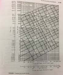 repeat the problem above using the moody chart re