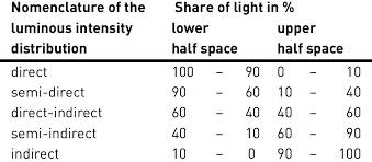 Luminous Intensity Distribution Curve