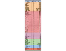 But i was going to make a combined chart, but then i accidentally lazy. Skyblock Enchant Organizer Hypixel Minecraft Server And Maps