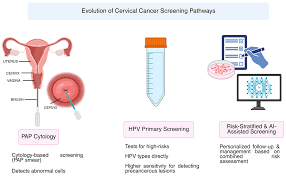Image result for Cervical Cancer Screening