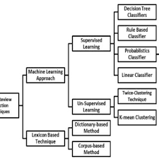 Find out what is the full meaning of spam on abbreviations.com! Pdf Spam Review Detection Techniques A Systematic Literature Review