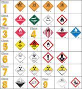 Hazardous Goods Signs And Labels Danger Signs