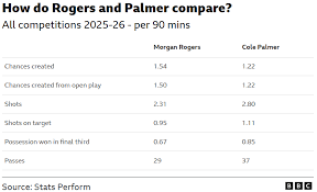 Chelsea news: How will Rogers and Palmer gel in same team?