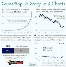 Investors fueled by a forum on reddit have pushed stock in amc, the movie theater chain, has surged nearly 840 percent. What S Going On With Gamestop In 4 Charts Oc Dataisbeautiful