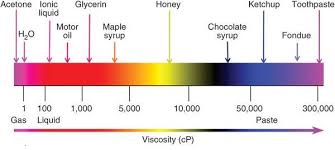 What Is Kinematic Viscosity The Laboratory People