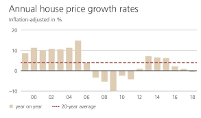 explanation of the housing market