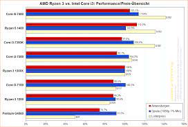 Bazowe taktowanie ryzen 3 2200u wynosi równe 2,5 ghz z możliwością automatycznego podbicia w trybie turbo do maksymalnie 3,4 ghz (niezależnie od ilości rdzeni). Launch Analyse Amd Ryzen 3 Seite 2 3dcenter Org