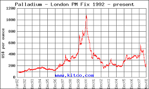 Buy Palladium September 2009