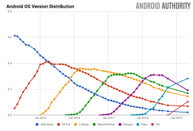 Google Finally Updates Android Distribution Chart Big Changes