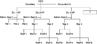 generic organization chart download scientific diagram