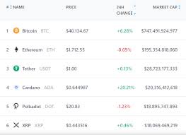 It has a circulating supply of 42.9 billion coins and ranked as #4 with $41.8 billion market cap. Cardano Overtook Xrp And Polkadot In Terms Of Market Cap Mind Blown Cryptocurrency