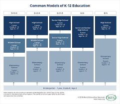 Even if you are in this country illegally, you have the right. Education In The United States Of America