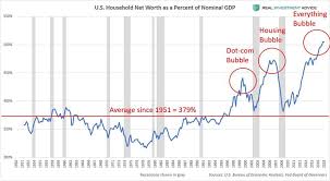 U S Household Wealth Is Experiencing An Unsustainable Bubble