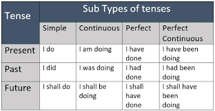 59 rigorous tense chart with helping verb