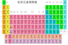 现代的化学元素周期律（periodic table）是19世纪俄国人门捷列夫发现的。 他将当时已知的63种元素以表的形式排列，把有相似化学性质的元素放在同一直行，这就是元素周期表的雏形。 这个表经过多年修订后才成为当代的周期表。 在周期表中，元素是以元素的原子序数排列. å…ƒç´ å'¨æœŸè¡¨æ€Žä¹ˆèƒŒ å£è¯€å'ŒæŠ€å·§äº¤ç»™ä½  èšåˆçŒ«