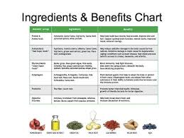 ingredients and benefits chart shakeology benefits