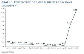 Certain fees for cmbs borrowers have been eliminated. Tyler Durden Blog In Unprecedented Move Congress Proposes Taxpayer Funded Bailout Of 550 Billion Cmbs Industry Talkmarkets