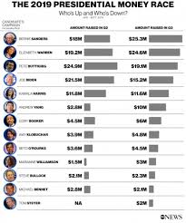 presidential candidates release new fundraising totals