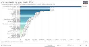 What Is The Global Cancer Trend That You Can See From