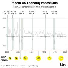 Recession Warning 2019 Why Everybodys Worried Yet Again Vox