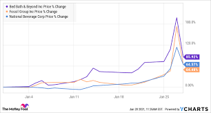 View gme stock price historical chart, gamestop stock data graph & market activity. The Short Squeeze Unravels Why These Consumer Stocks Plunged Today The Motley Fool
