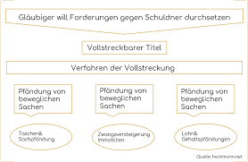 Die zwangsvollstreckung ist ein staatliches verfahren zur zwangsweisen durchsetzung oder sicherung von ansprüchen eines gläubigers gegenüber einem schuldner. Zwangsvollstreckung Mollerherm Immobilien