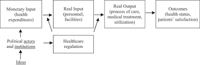 In many developing nations, citizens would be unable to afford health services if they were not provided by the government. Conceptual Frameworks For Comparing Healthcare Politics And Policy Sciencedirect
