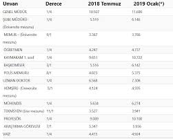 Ücretli öğretmenlik başvuruları e devlet kapısı üzerinden alınmaya başladı. 2019 Yili Ogretmen Maaslari Ne Kadar Oldu Gercek Gundem