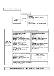 Moscú (sputnik) — la defensora del pueblo ruso, tatiana moskalkova, llamó a la onu y el consejo de europa a reaccionar ante el proyecto de ley del presidente. Doc Esquema Constitucion Augusto Chiesa Academia Edu