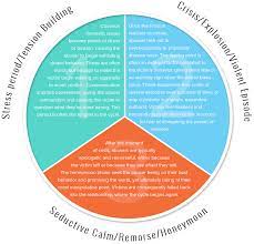 Teen dating violence is defined as the physical, emotional, psychological, stalking, and even sexual aggression that can occur during a teen relationship. Violence Awareness Prevention Guide Learnpsychology Org