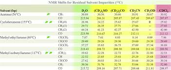 Development Of Gsks Nmr Guides A Tool To Encourage The