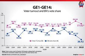 2018 election results by percentage. Once Dominant Malaysia S Bn Records Lowest Ever Vote Share Of 36 4 In 2018 Ge Today
