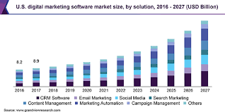 Extensive database for prevalent records. Digital Marketing Software Market Size Report 2020 2027