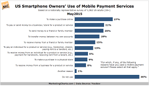 Majority Of Us Smartphone Owners Say Theyve Used A Mobile