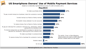 majority of us smartphone owners say theyve used a mobile