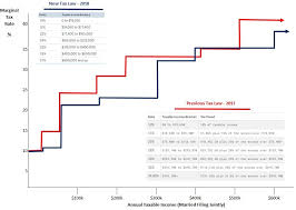 How Why To Execute A Before Tax Rollover Into A Roth