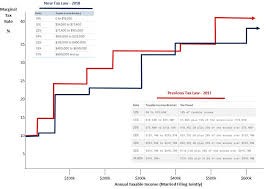 How Why To Execute A Before Tax Rollover Into A Roth