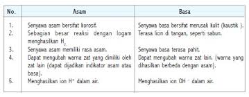 Kemudian larutan ini kita tetesi dengan larutan indikator dalam praktikum ini kami menguji 6 jenis larutan, yaitu larutan kapur, air jeruk nipis, larutan garam, larutan cuka, larutan deterjen, dan air sumur. Materi Endah21zuraidah