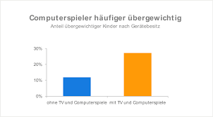 Welche symptome wann und in welcher stärke auftreten, ist allerdings von patient zu patient unterschiedlich und immer auch abhängig von der niedrigkeit des gewichts und der geschwindigkeit der wichtig zu wissen ist, dass nicht jeder untergewichtige mensch automatisch magersüchtig ist. Ubergewicht Und Schlafstorungen Korperliche Folgen