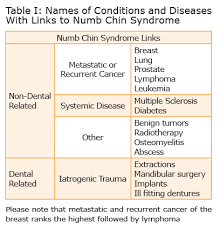 Numb Chin Syndrome A Signal Of Underlying Concern American Dental Hygienists Association March 2015 American Dental Hygienists Association Cdeworld