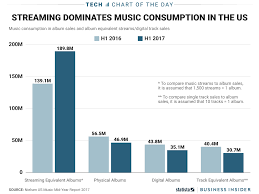 How Much Americans Listen To Music Streaming Services Chart